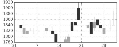 大日印の日足チャート(1987年2月)
