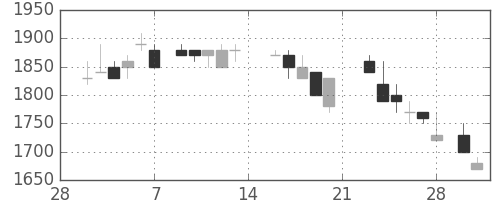 大日印の日足チャート(1987年3月)