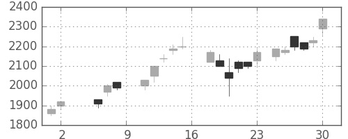 大日印の日足チャート(1987年5月)