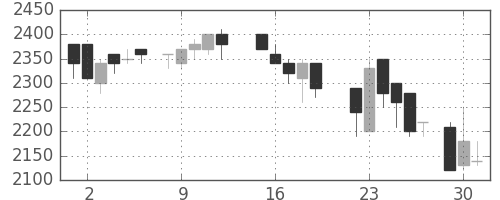 大日印の日足チャート(1987年6月)