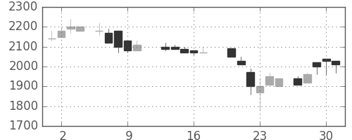 大日印の日足チャート(1987年7月)