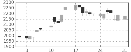大日印の日足チャート(1987年8月)