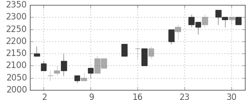 大日印の日足チャート(1987年9月)