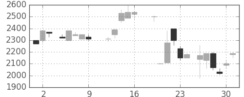大日印の日足チャート(1987年10月)