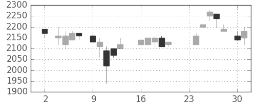 大日印の日足チャート(1987年11月)