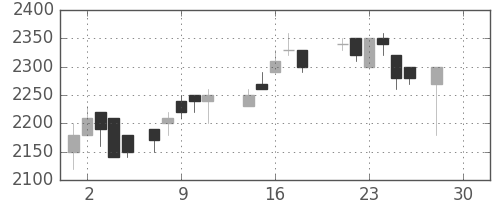 大日印の日足チャート(1987年12月)