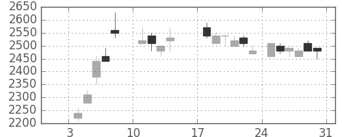 大日印の日足チャート(1988年1月)