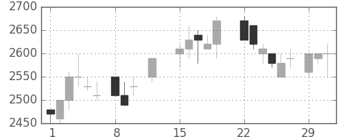 大日印の日足チャート(1988年2月)