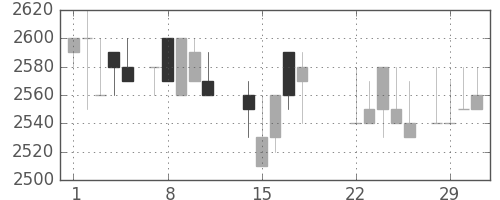 大日印の日足チャート(1988年3月)