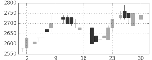 大日印の日足チャート(1988年4月)