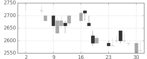 大日印の日足チャート(1988年5月)