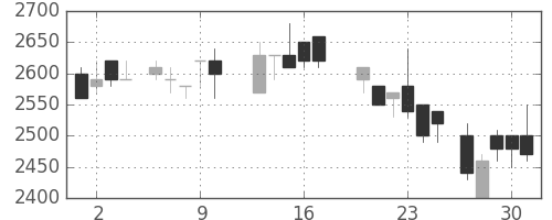 大日印の日足チャート(1988年6月)