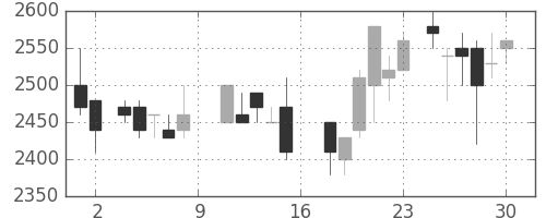 大日印の日足チャート(1988年7月)