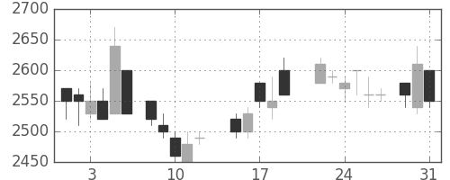 大日印の日足チャート(1988年8月)