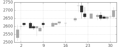 大日印の日足チャート(1988年9月)