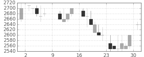 大日印の日足チャート(1988年10月)