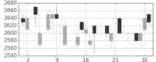 大日印の日足チャート(1988年11月)