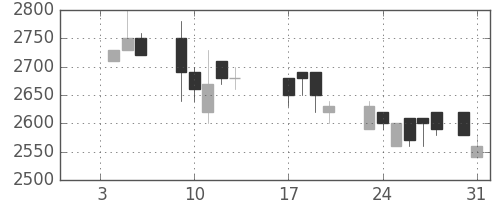 大日印の日足チャート(1989年1月)