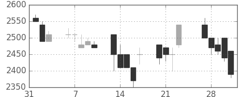 大日印の日足チャート(1989年2月)