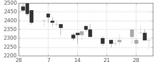 大日印の日足チャート(1989年3月)