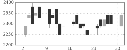 大日印の日足チャート(1989年4月)