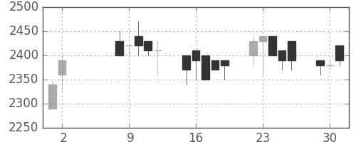 大日印の日足チャート(1989年5月)
