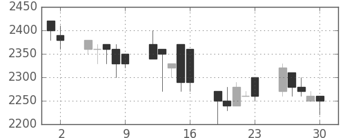 大日印の日足チャート(1989年6月)