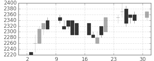 大日印の日足チャート(1989年7月)