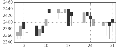 大日印の日足チャート(1989年8月)