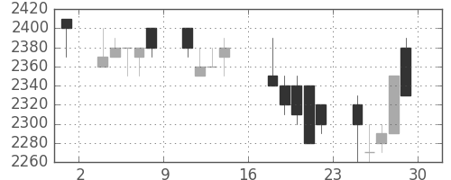 大日印の日足チャート(1989年9月)