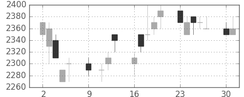 大日印の日足チャート(1989年10月)