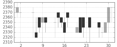 大日印の日足チャート(1989年11月)