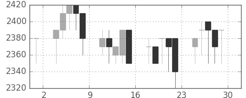 大日印の日足チャート(1989年12月)