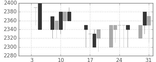 大日印の日足チャート(1990年1月)