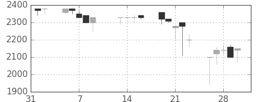 大日印の日足チャート(1990年2月)