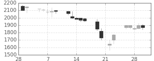 大日印の日足チャート(1990年3月)
