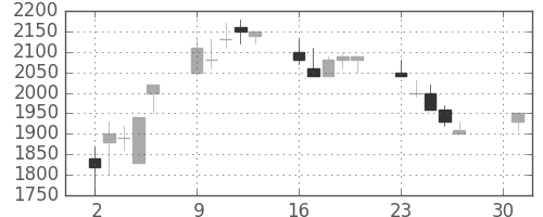 大日印の日足チャート(1990年4月)