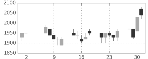 大日印の日足チャート(1990年5月)