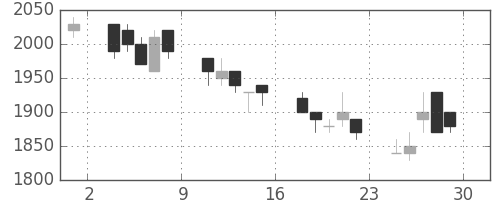 大日印の日足チャート(1990年6月)