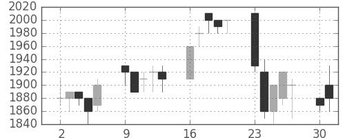 大日印の日足チャート(1990年7月)