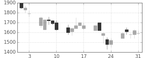 大日印の日足チャート(1990年8月)
