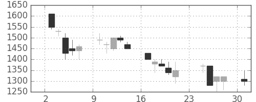 大日印の日足チャート(1990年9月)