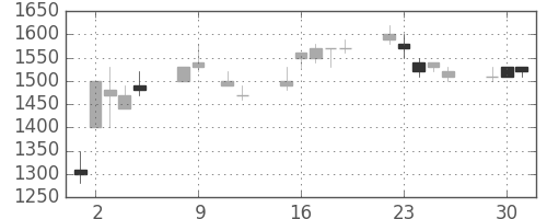 大日印の日足チャート(1990年10月)