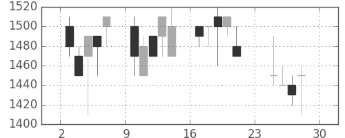 大日印の日足チャート(1990年12月)