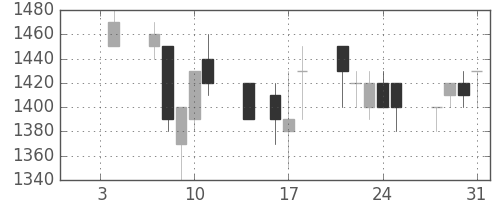 大日印の日足チャート(1991年1月)