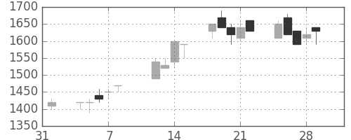 大日印の日足チャート(1991年2月)