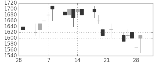 大日印の日足チャート(1991年3月)