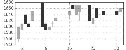 大日印の日足チャート(1991年4月)