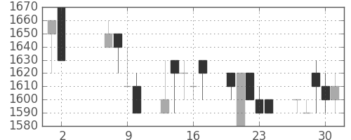 大日印の日足チャート(1991年5月)