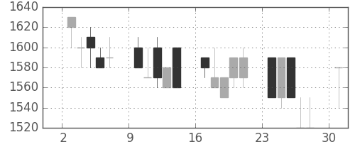 大日印の日足チャート(1991年6月)
